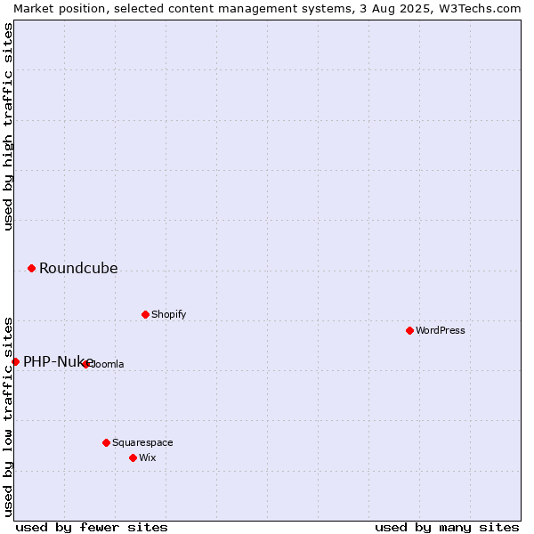 Market position of Roundcube vs. PHP-Nuke