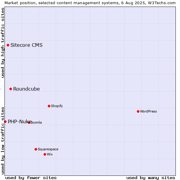 Market position of Roundcube vs. Sitecore CMS vs. PHP-Nuke