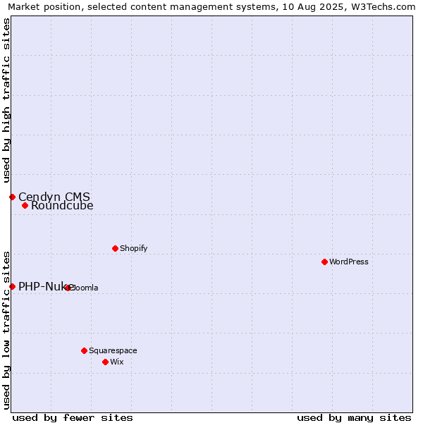 Market position of Roundcube vs. Cendyn CMS vs. PHP-Nuke