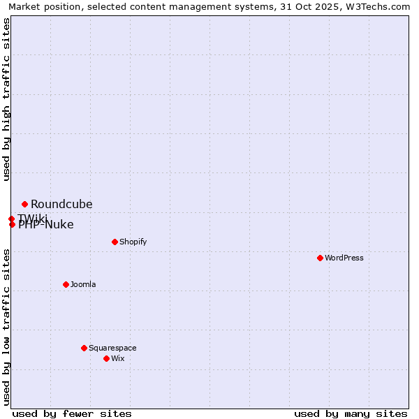 Market position of Roundcube vs. PHP-Nuke vs. TWiki
