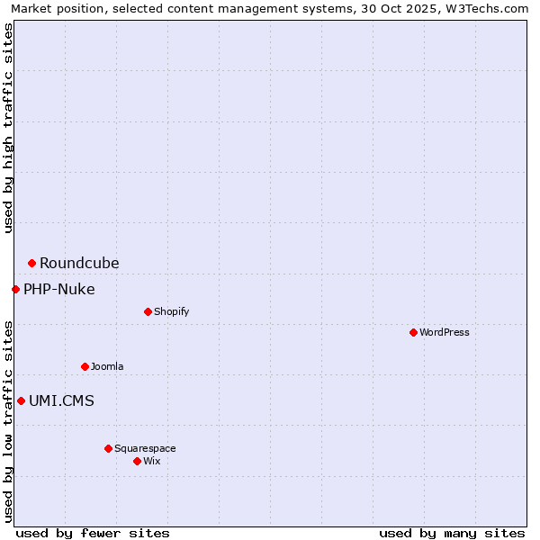 Market position of Roundcube vs. UMI.CMS vs. PHP-Nuke