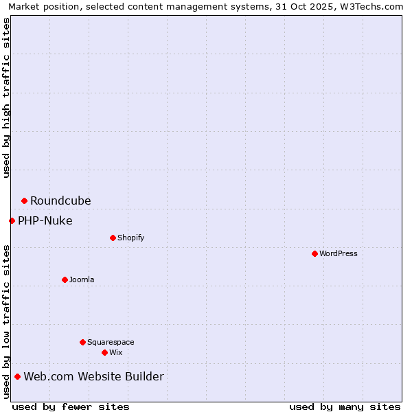 Market position of Roundcube vs. Web.com Website Builder vs. PHP-Nuke