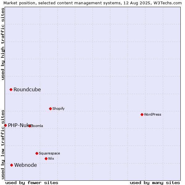 Market position of Webnode vs. Roundcube vs. PHP-Nuke