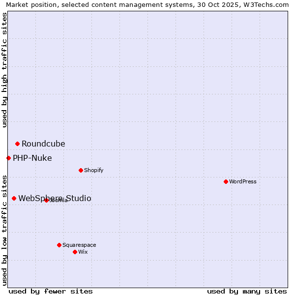 Market position of Roundcube vs. WebSphere Studio vs. PHP-Nuke