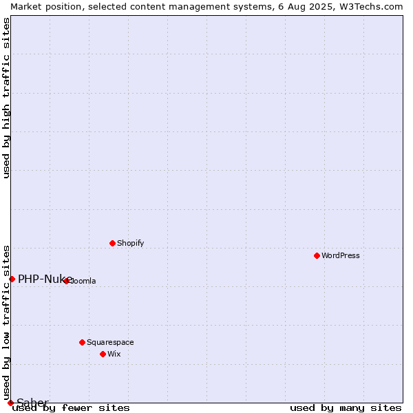 Market position of PHP-Nuke vs. Saber