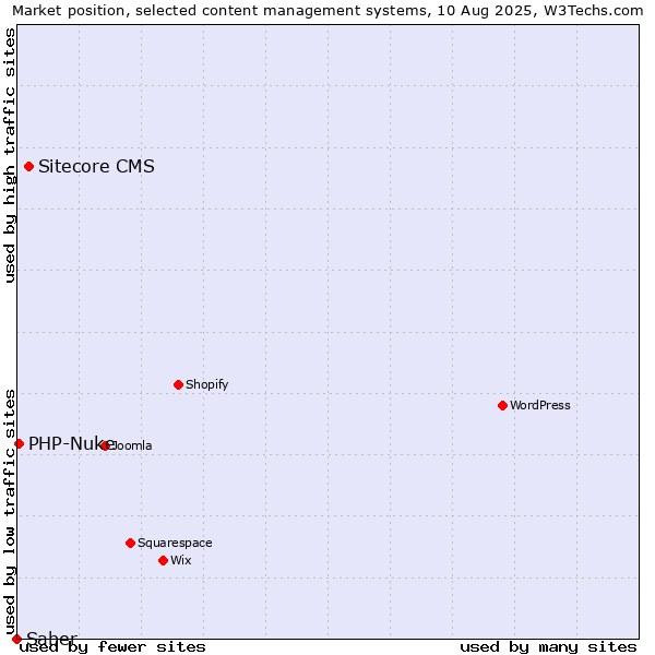 Market position of Sitecore CMS vs. PHP-Nuke vs. Saber