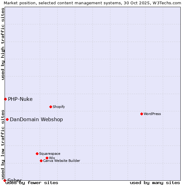 Market position of DanDomain Webshop vs. PHP-Nuke vs. Saber