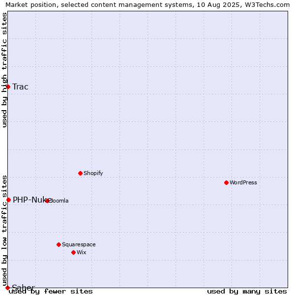 Market position of PHP-Nuke vs. Trac vs. Saber