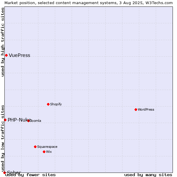 Market position of VuePress vs. PHP-Nuke vs. Saber