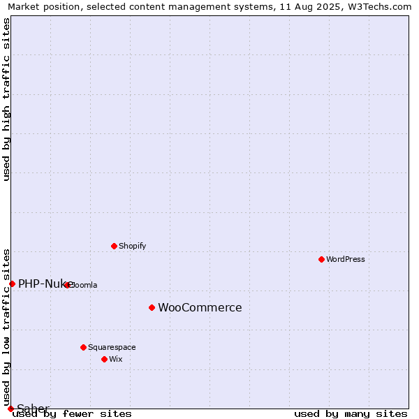 Market position of WooCommerce vs. PHP-Nuke vs. Saber
