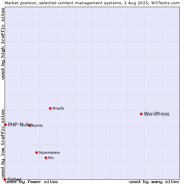 Market position of WordPress vs. PHP-Nuke vs. Saber