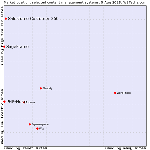 Market position of Salesforce Customer 360 vs. PHP-Nuke vs. SageFrame