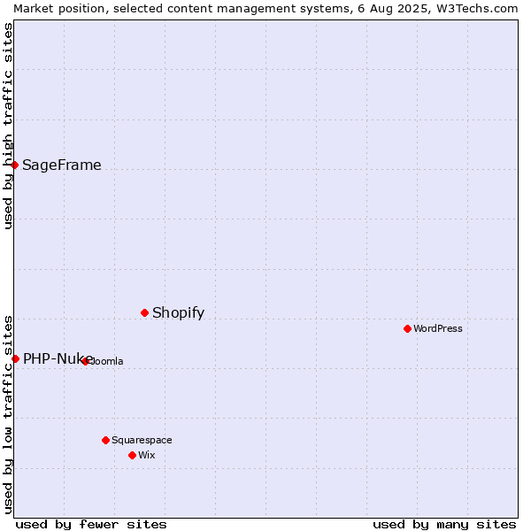 Market position of Shopify vs. PHP-Nuke vs. SageFrame