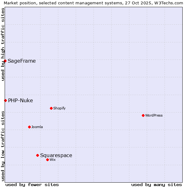 Market position of Squarespace vs. PHP-Nuke vs. SageFrame