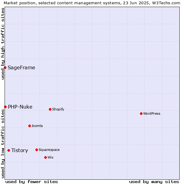 Market position of Tistory vs. PHP-Nuke vs. SageFrame