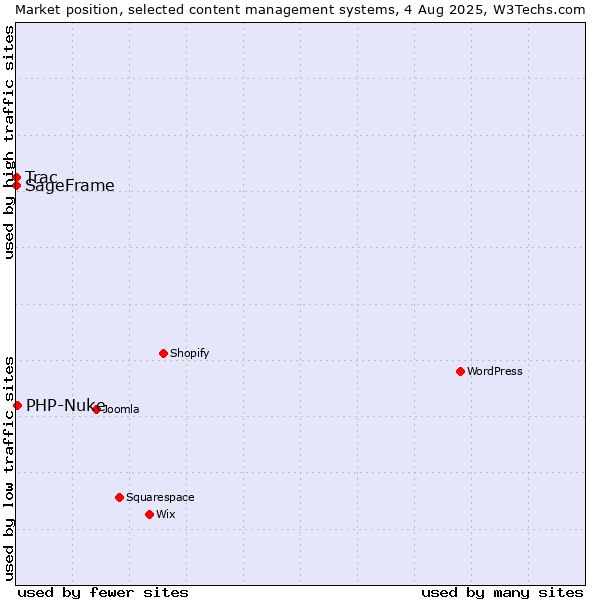 Market position of PHP-Nuke vs. Trac vs. SageFrame