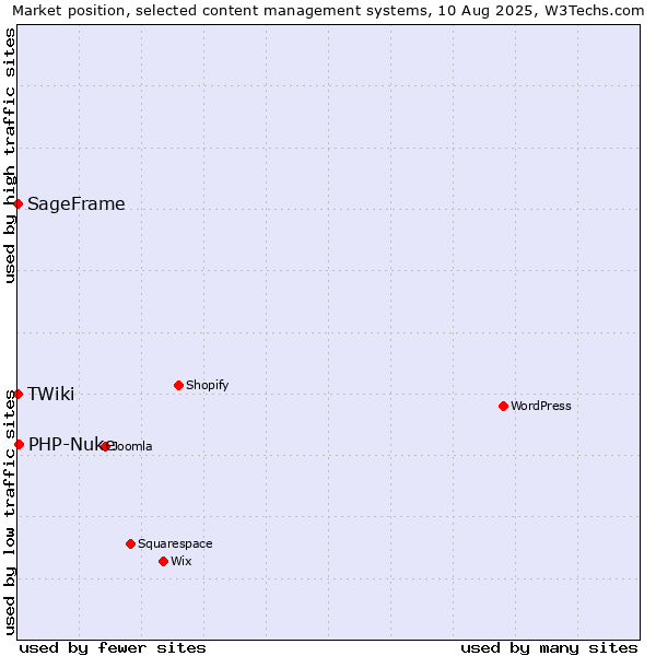 Market position of PHP-Nuke vs. SageFrame vs. TWiki