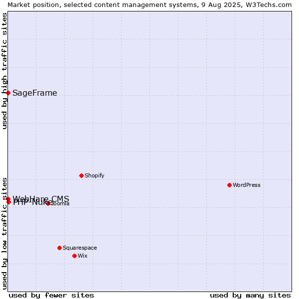 Market position of PHP-Nuke vs. SageFrame vs. WebHare CMS