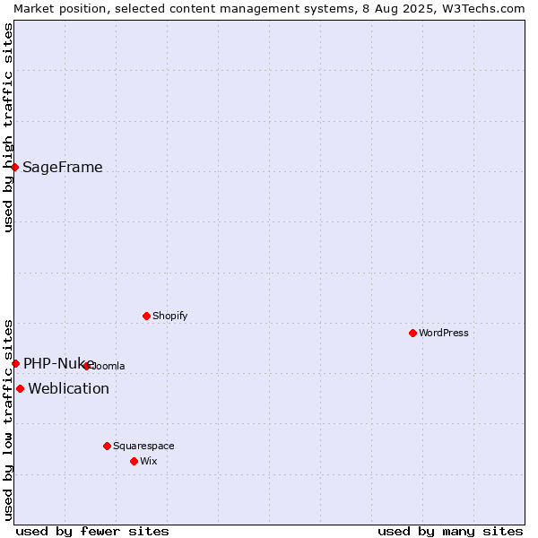 Market position of Weblication vs. PHP-Nuke vs. SageFrame