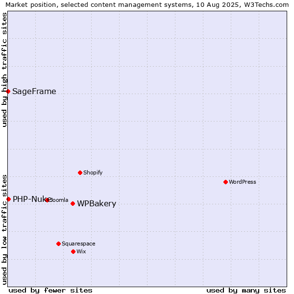 Market position of WPBakery vs. PHP-Nuke vs. SageFrame