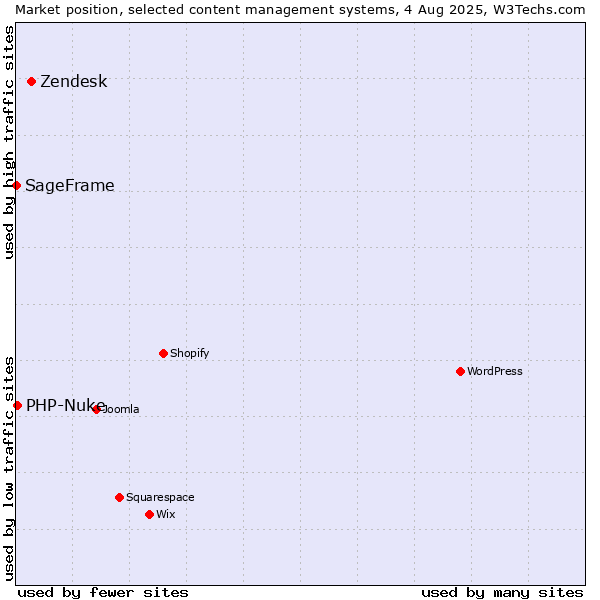 Market position of Zendesk vs. PHP-Nuke vs. SageFrame