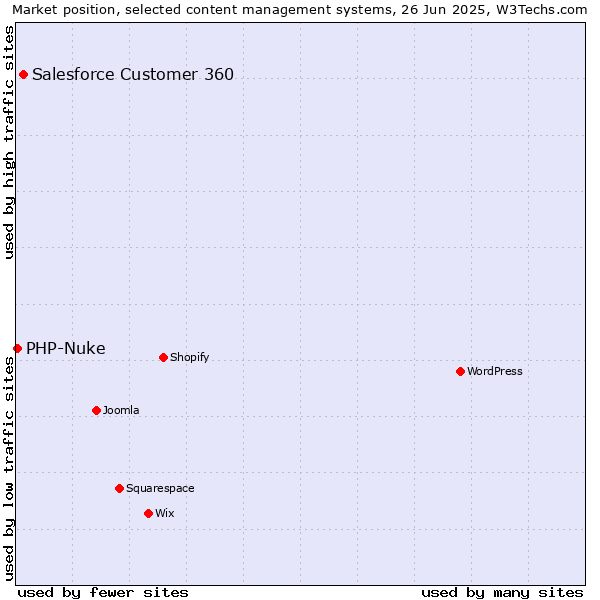 Market position of Salesforce Customer 360 vs. PHP-Nuke