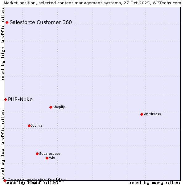 Market position of Salesforce Customer 360 vs. PHP-Nuke vs. Sapren Website Builder