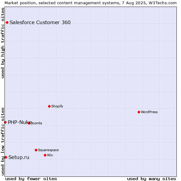 Market position of Salesforce Customer 360 vs. Setup.ru vs. PHP-Nuke