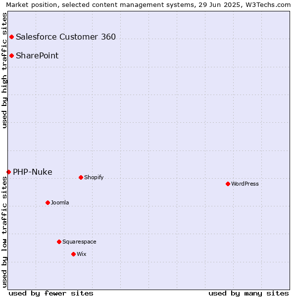 Market position of Salesforce Customer 360 vs. SharePoint vs. PHP-Nuke