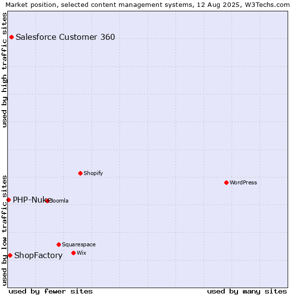 Market position of Salesforce Customer 360 vs. ShopFactory vs. PHP-Nuke