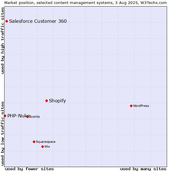 Market position of Shopify vs. Salesforce Customer 360 vs. PHP-Nuke