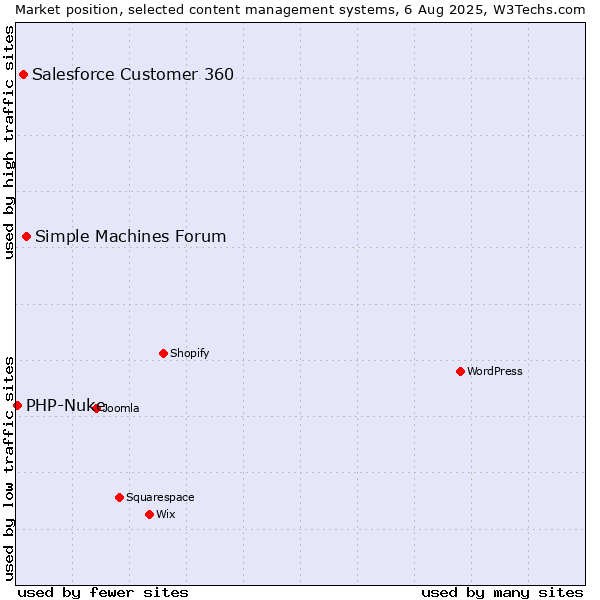 Market position of Simple Machines Forum vs. Salesforce Customer 360 vs. PHP-Nuke