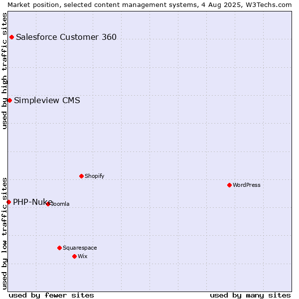 Market position of Salesforce Customer 360 vs. Simpleview CMS vs. PHP-Nuke