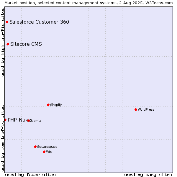 Market position of Sitecore CMS vs. Salesforce Customer 360 vs. PHP-Nuke