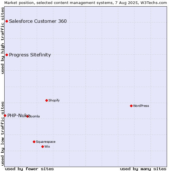 Market position of Progress Sitefinity vs. Salesforce Customer 360 vs. PHP-Nuke