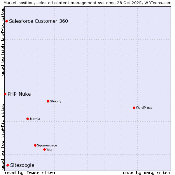 Market position of Sitezoogle vs. Salesforce Customer 360 vs. PHP-Nuke