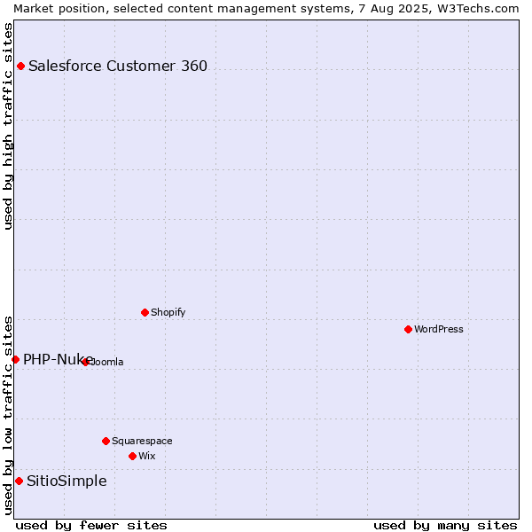 Market position of Salesforce Customer 360 vs. SitioSimple vs. PHP-Nuke