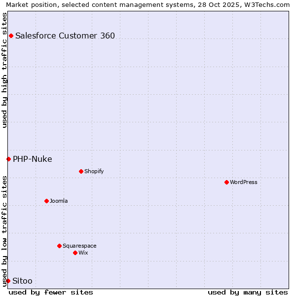 Market position of Salesforce Customer 360 vs. PHP-Nuke vs. Sitoo