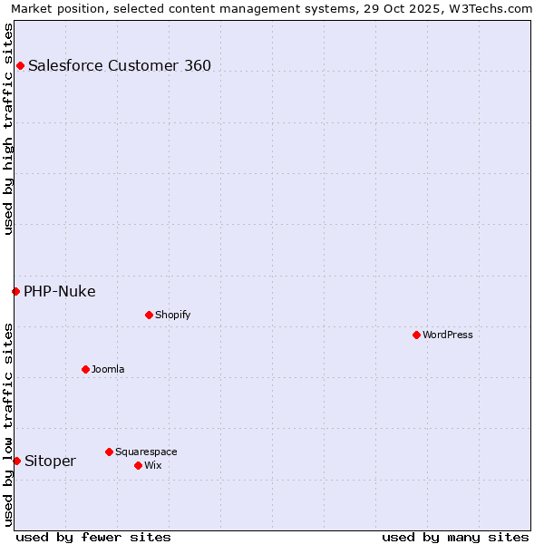 Market position of Salesforce Customer 360 vs. Sitoper vs. PHP-Nuke