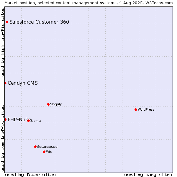 Market position of Salesforce Customer 360 vs. PHP-Nuke vs. Cendyn CMS