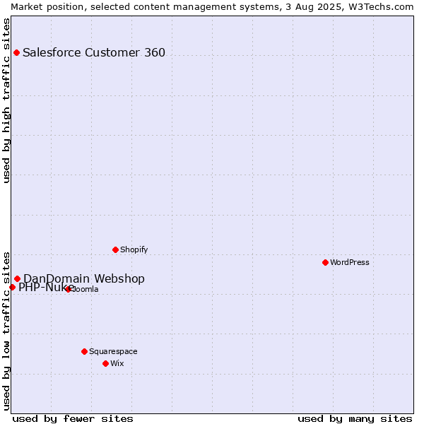 Market position of DanDomain Webshop vs. Salesforce Customer 360 vs. PHP-Nuke