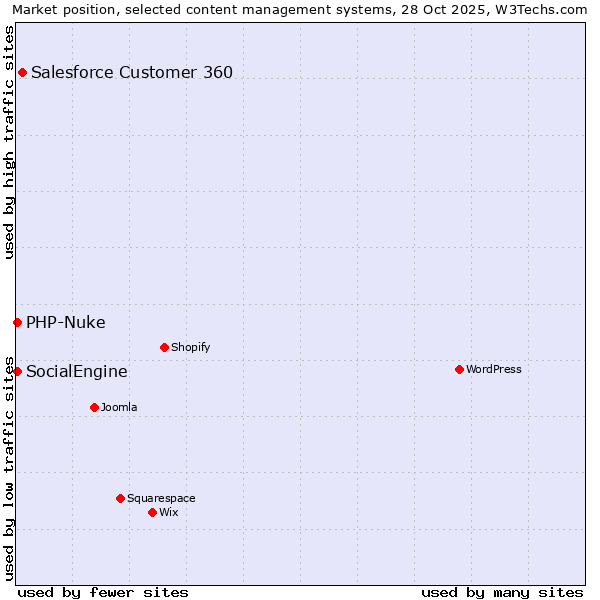 Market position of Salesforce Customer 360 vs. SocialEngine vs. PHP-Nuke
