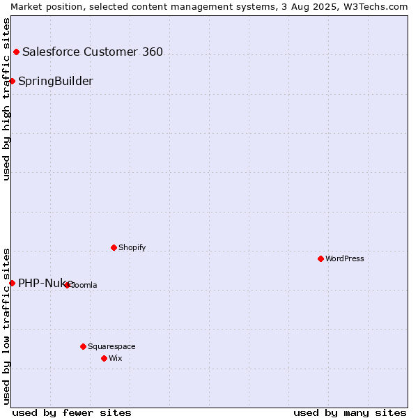 Market position of Salesforce Customer 360 vs. SpringBuilder vs. PHP-Nuke