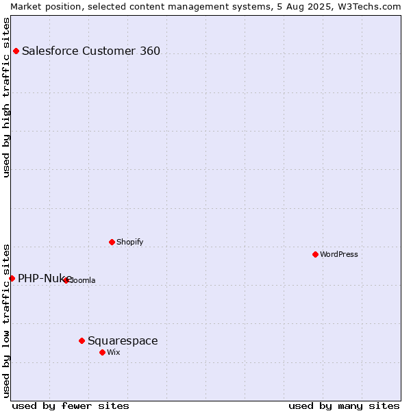 Market position of Squarespace vs. Salesforce Customer 360 vs. PHP-Nuke