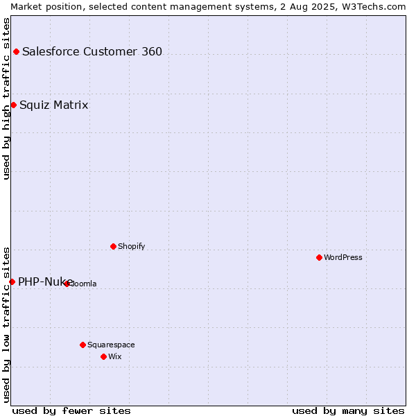 Market position of Salesforce Customer 360 vs. Squiz Matrix vs. PHP-Nuke