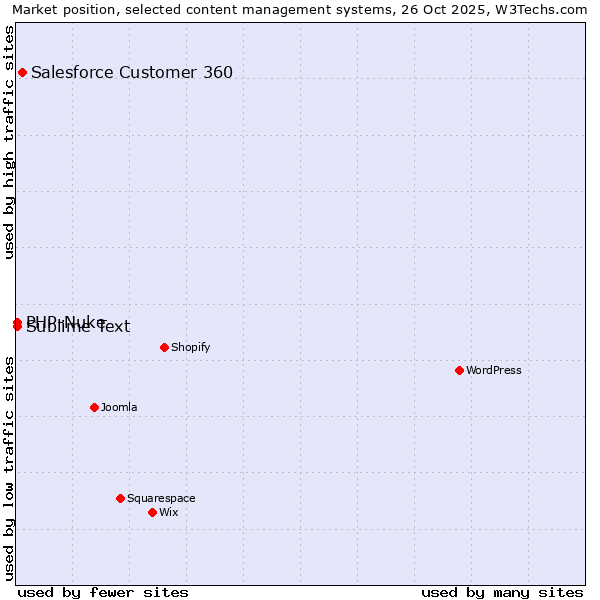 Market position of Salesforce Customer 360 vs. Sublime Text vs. PHP-Nuke