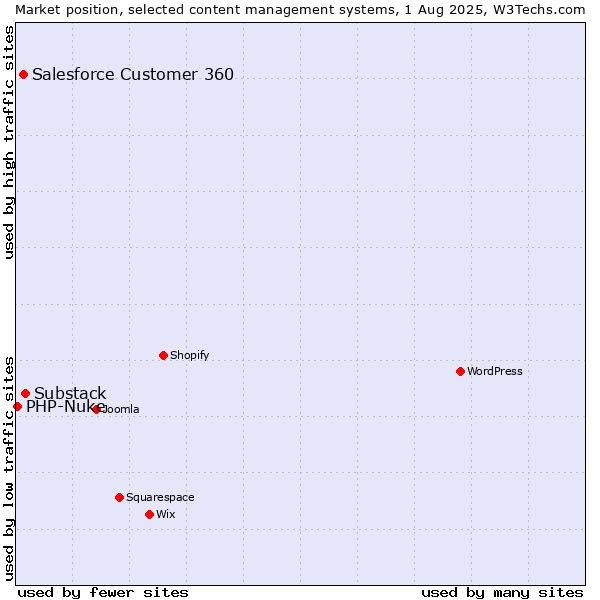 Market position of Substack vs. Salesforce Customer 360 vs. PHP-Nuke