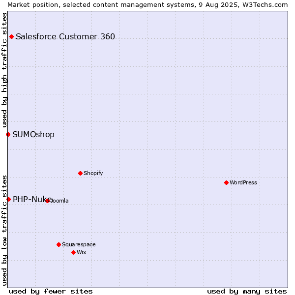 Market position of Salesforce Customer 360 vs. PHP-Nuke vs. SUMOshop