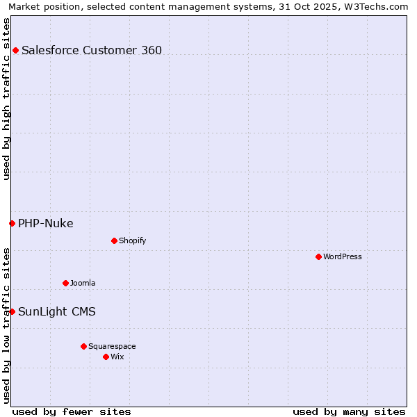 Market position of Salesforce Customer 360 vs. PHP-Nuke vs. SunLight CMS