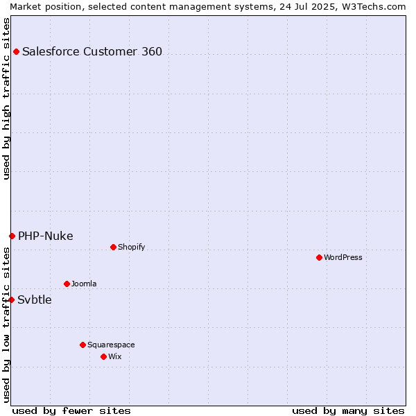 Market position of Salesforce Customer 360 vs. PHP-Nuke vs. Svbtle